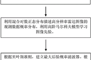 針對(duì)車輛觀測(cè)場(chǎng)景的高分辨率雷達(dá)圖像增強(qiáng)方法