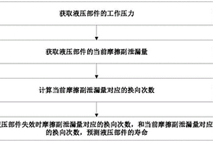 液壓部件的壽命預測方法、裝置和存儲介質(zhì)