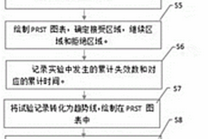 證明產(chǎn)品可靠性的測(cè)試方法