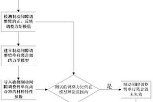 汽車(chē)制動(dòng)間隙調(diào)整臂單向離合器的失效檢測(cè)方法