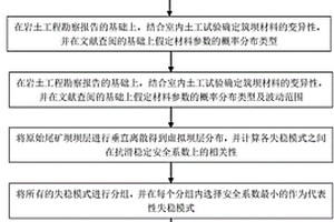 基于實時監(jiān)測數(shù)據(jù)的尾礦壩失穩(wěn)風險評價方法