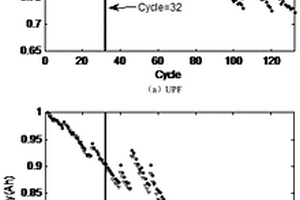 基于IUPF的鋰離子電池剩余使用壽命預(yù)測(cè)方法