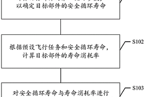 壽命預(yù)測(cè)方法與裝置、存儲(chǔ)介質(zhì)、電子設(shè)備