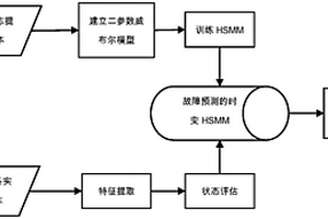 基于威布爾分布和隱半馬爾科夫模型的電力設(shè)備故障預(yù)測(cè)方法