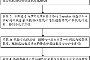 基于馬爾可夫鏈蒙特卡洛的Bayesian動(dòng)態(tài)預(yù)測(cè)方法