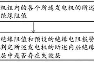 發(fā)電機(jī)組軸承絕緣監(jiān)測(cè)方法及裝置