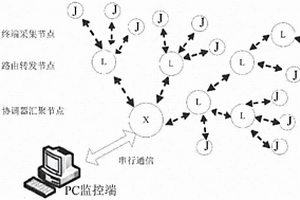 ZigBee技術(shù)的大棚農(nóng)作物環(huán)境信息無線組網(wǎng)監(jiān)測(cè)系統(tǒng)