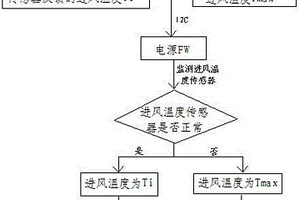 Rack服務器電源進風溫度監(jiān)測的保護方法