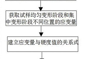 金屬材料變形過程中塑性變形量的測試方法