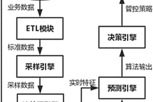 基于交易數(shù)據(jù)的機(jī)器學(xué)習(xí)反欺詐監(jiān)測(cè)系統(tǒng)