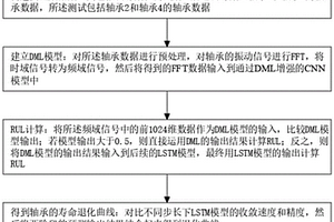 基于深度互學(xué)習(xí)和動(dòng)態(tài)特征構(gòu)建的軸承剩余使用壽命預(yù)測方法