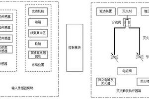 基于貝葉斯網(wǎng)絡(luò)的卡車火災(zāi)智能監(jiān)測系統(tǒng)