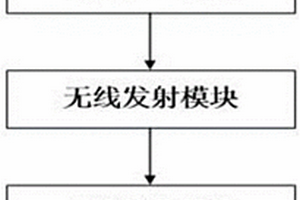 卡車用駕駛員輔助多路制動器溫度無線監(jiān)測和報警系統(tǒng)