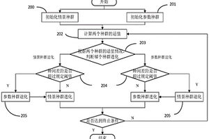 基于協(xié)同情景進化的高頻地波雷達目標(biāo)跟蹤算法測評方法