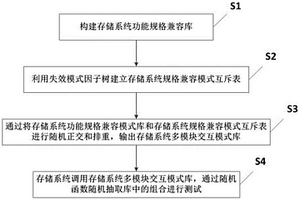 存儲(chǔ)系統(tǒng)的測(cè)試方法、系統(tǒng)、裝置及可讀存儲(chǔ)介質(zhì)