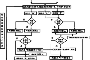 考慮失效傳遞和失效模式共因的故障樹分析方法