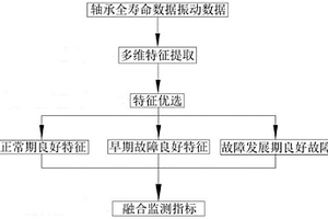 機車牽引電機軸承退化監(jiān)測方法