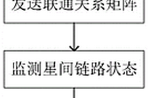 利用關(guān)系矩陣和鏈路監(jiān)測的低軌衛(wèi)星網(wǎng)絡(luò)路由方法