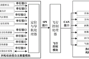 中小型無人機雙余度自主測量飛控系統(tǒng)