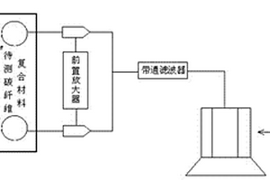 檢測(cè)碳纖維復(fù)合材料破壞失效的聲發(fā)射裝置及方法