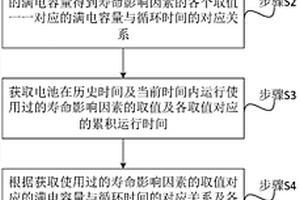 電池剩余有效壽命的預(yù)測(cè)方法及裝置