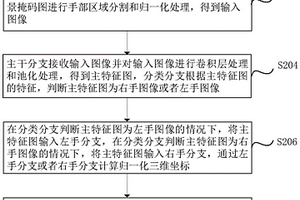 手部姿態(tài)估計(jì)的方法、設(shè)備、計(jì)算機(jī)設(shè)備和存儲介質(zhì)