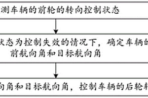 轉向控制方法、裝置、系統(tǒng)及可讀存儲介質