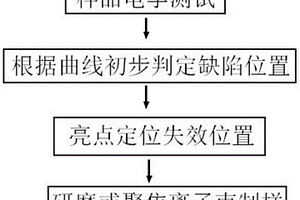 溝槽柵MOS器件缺陷驗證方法