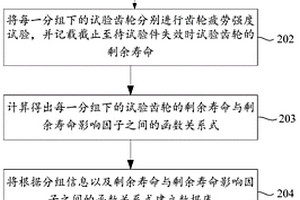 齒輪的剩余壽命評(píng)判方法