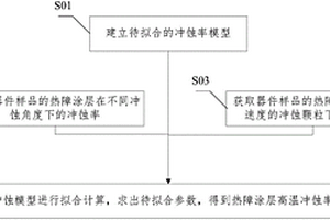 熱障涂層沖蝕率模型及含涂層渦輪葉片沖蝕工況模擬方法