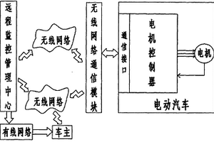 電動汽車用電機的在線監(jiān)控系統(tǒng)及其在線監(jiān)控方法