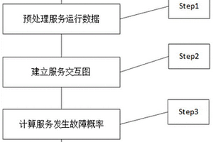 基于服務(wù)交互圖的云環(huán)境服務(wù)故障概率計(jì)算方法、系統(tǒng)及終端