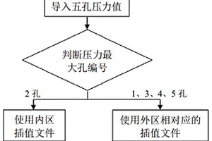 大來(lái)流角度下五孔探針的分區(qū)插值方法