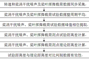 槳渦干擾噪聲和槳葉揮舞載荷數(shù)據(jù)有效性判別方法