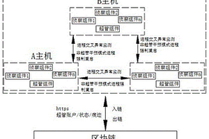 基于自組網(wǎng)技術(shù)實現(xiàn)去中心化的分布式進程守護的方法