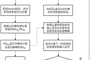 數(shù)據(jù)驅(qū)動的復(fù)雜控制系統(tǒng)擾動解耦容錯控制方法