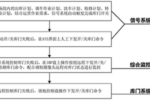 全自動運行線路中車輛基地庫門控制系統及方法