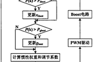 基于動態(tài)慣性權(quán)重和多閾值重啟條件的改進粒子群MPPT算法