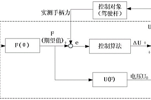 飛機主動側(cè)桿系統(tǒng)的桿力控制方法