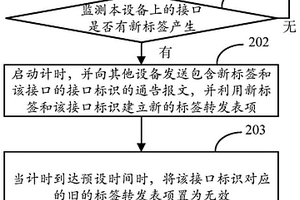 標簽管理方法及裝置