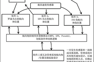 自動(dòng)駕駛軟件三重冗余管理系統(tǒng)及方法