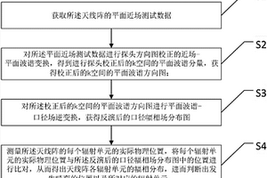 用于診斷天線陣口徑幅相場的畸變位置的方法