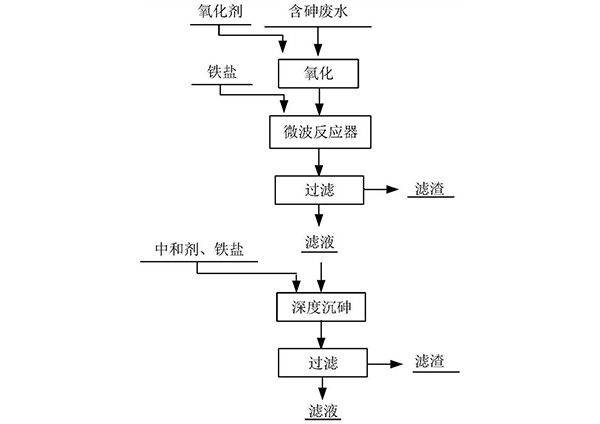 含砷廢水的處理方法