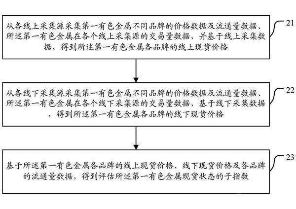 有色金屬現(xiàn)貨狀態(tài)評(píng)估系統(tǒng)及方法