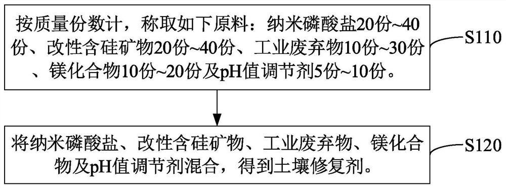 土壤修復劑和土壤修復方法