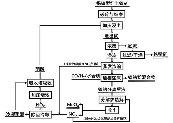 從紅土鎳礦中回收有價(jià)金屬及酸再生循環(huán)的方法