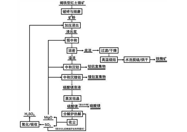 用硫酸浸出法提取紅土鎳礦有價(jià)金屬元素及酸堿再生循環(huán)的方法