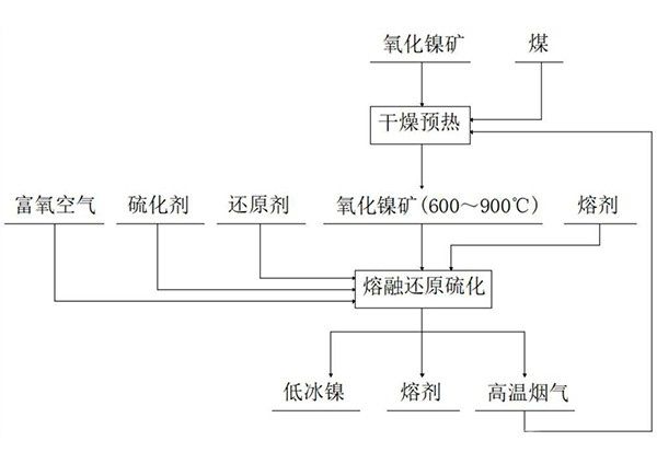 氧化鎳礦熔融還原硫化生產低冰鎳的方法