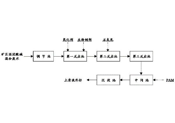 銅礦礦山廢水綜合處理方法