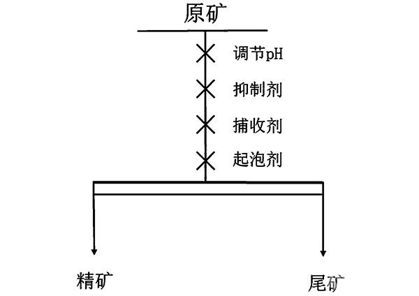 非銅硫化礦抑制劑及其應用